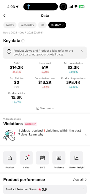 TikTok Shop seller dashboard showing $14.2K GMV, 619 items sold and $2.3K estimated commission