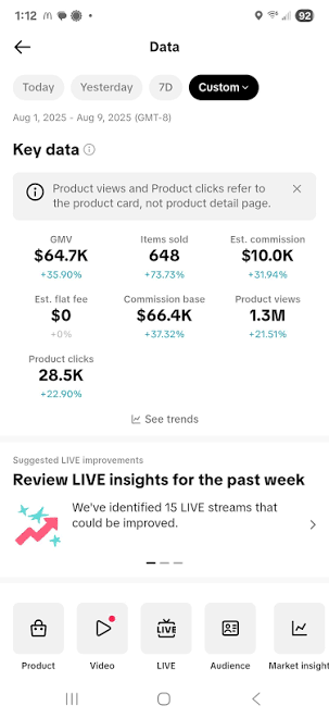 TikTok Shop seller dashboard showing $64.7K GMV, 648 items sold and $10.0K estimated commission